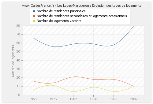 Les Loges-Margueron : Evolution des types de logements